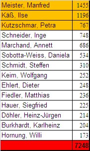 Stinmmenverteilung 09